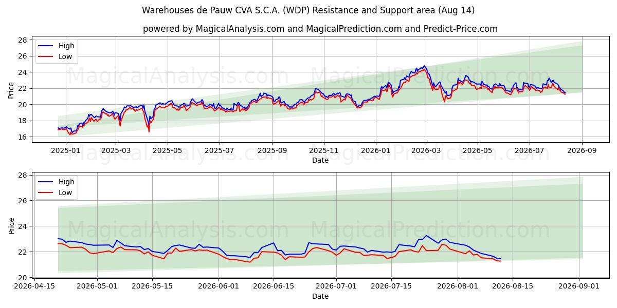  Warehouses de Pauw CVA S.C.A. (WDP) Support and Resistance area (13 Aug) 