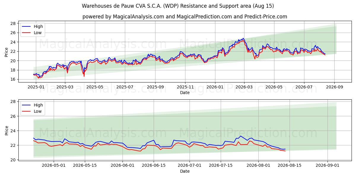  Warehouses de Pauw CVA S.C.A. (WDP) Support and Resistance area (14 Aug) 