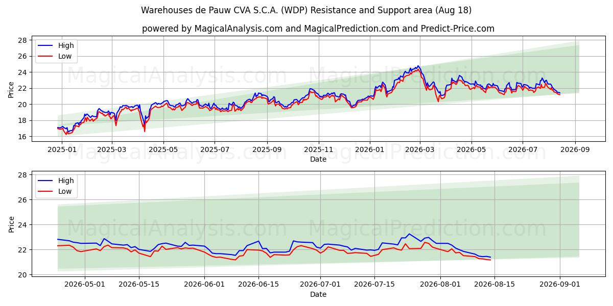  Warehouses de Pauw CVA S.C.A. (WDP) Support and Resistance area (17 Aug) 