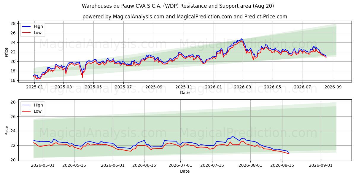  Warehouses de Pauw CVA S.C.A. (WDP) Support and Resistance area (18 Aug) 