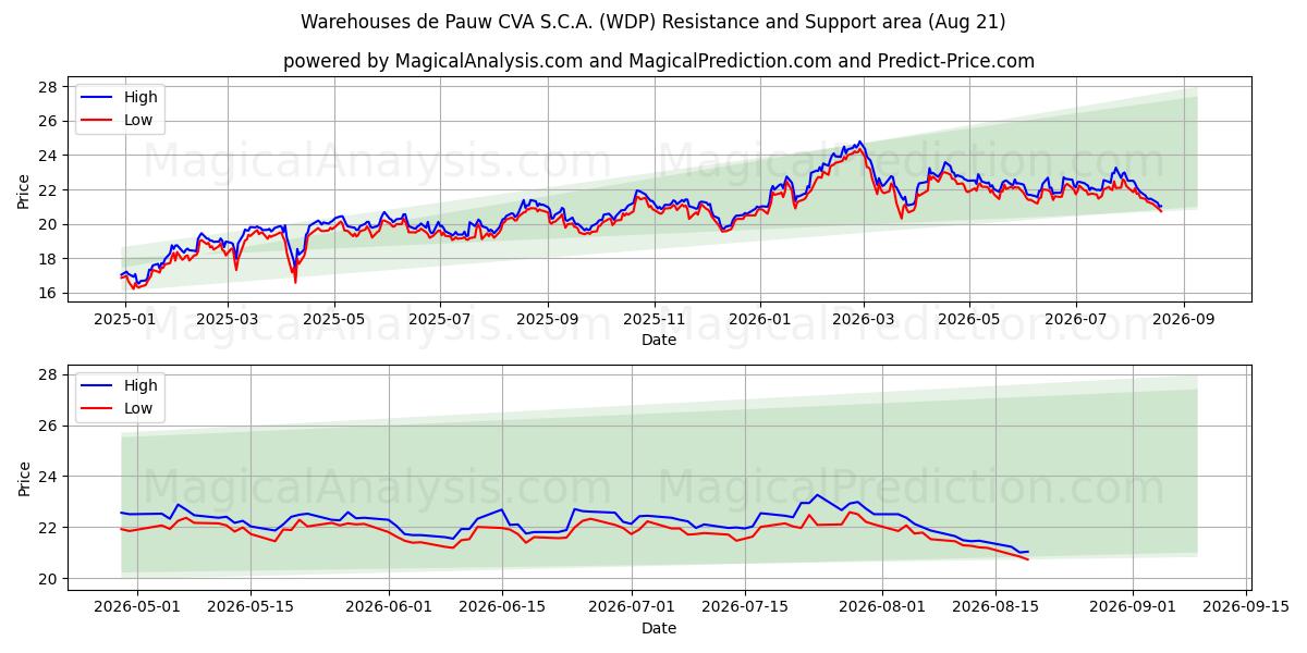  Warehouses de Pauw CVA S.C.A. (WDP) Support and Resistance area (20 Aug) 