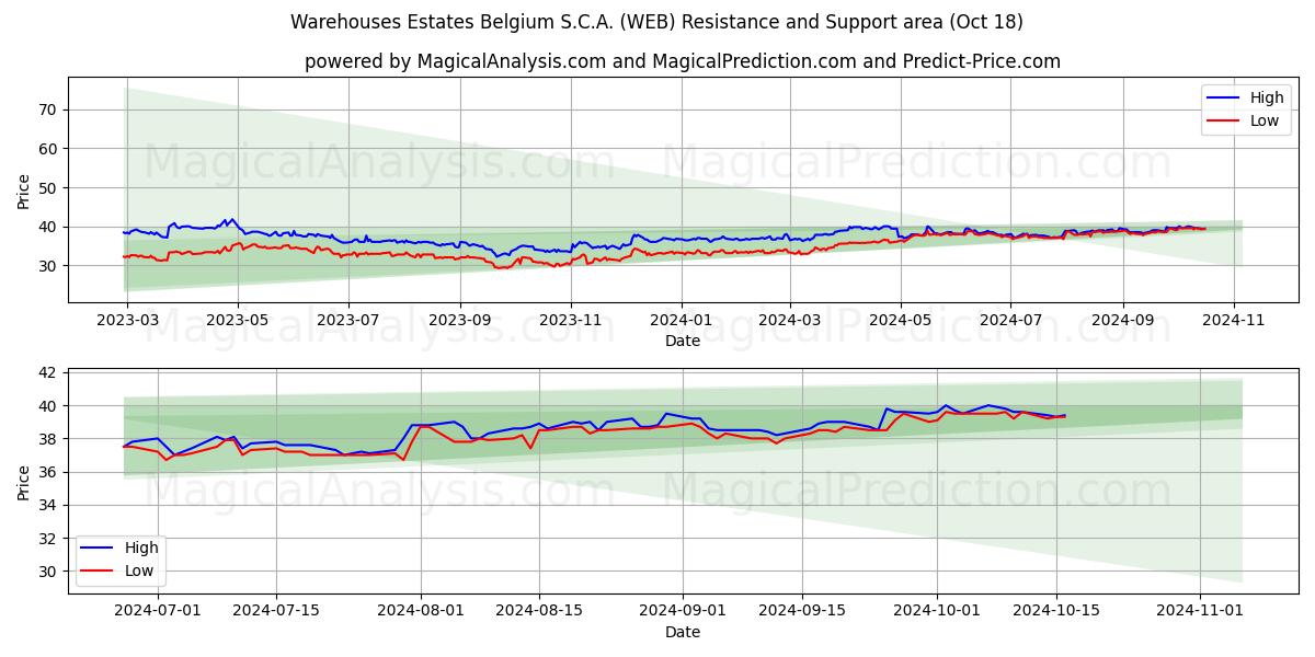  Warehouses Estates Belgium S.C.A. (WEB) Support and Resistance area (18 Oct) 