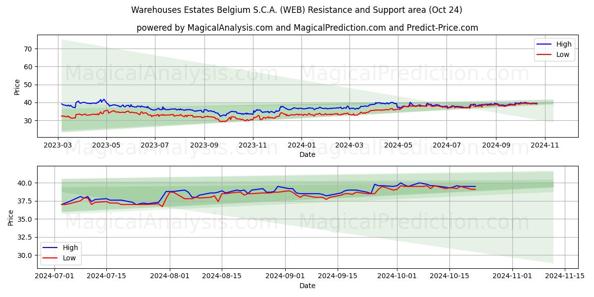  Warehouses Estates Belgium S.C.A. (WEB) Support and Resistance area (24 Oct) 