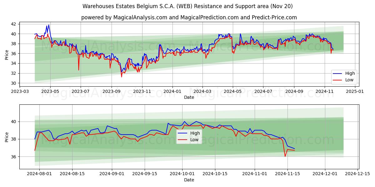  Warehouses Estates Belgium S.C.A. (WEB) Support and Resistance area (20 Nov) 