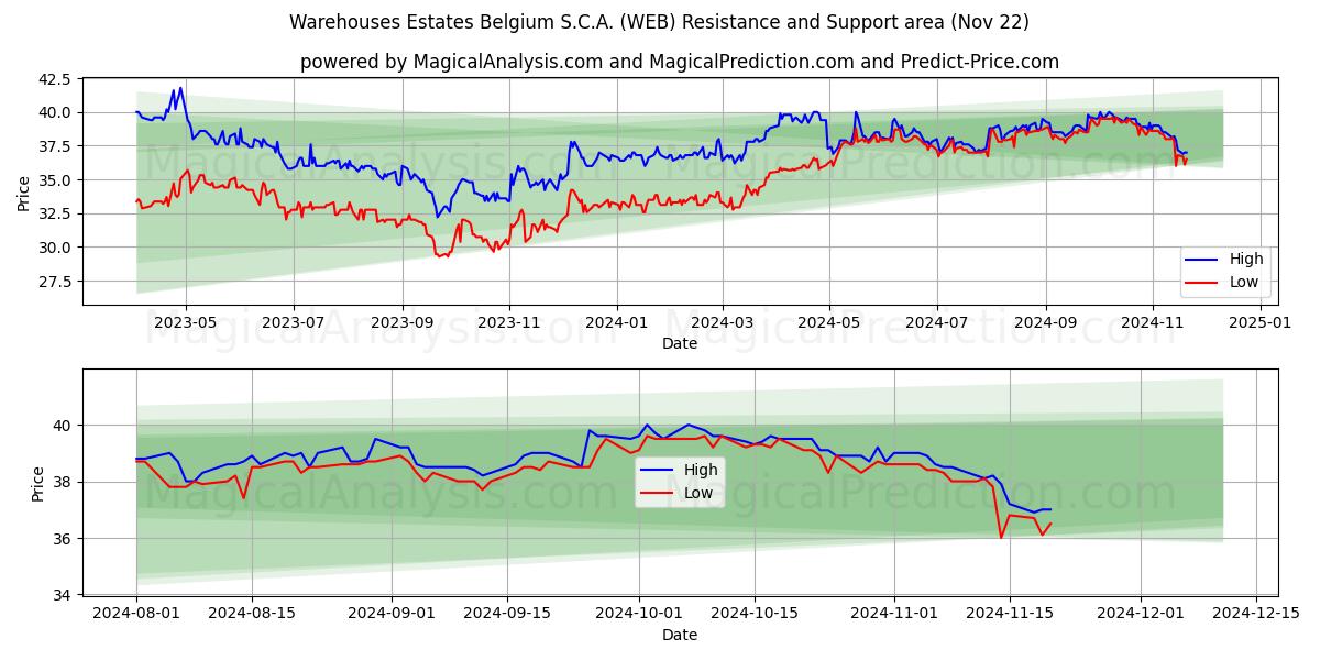  Warehouses Estates Belgium S.C.A. (WEB) Support and Resistance area (22 Nov) 