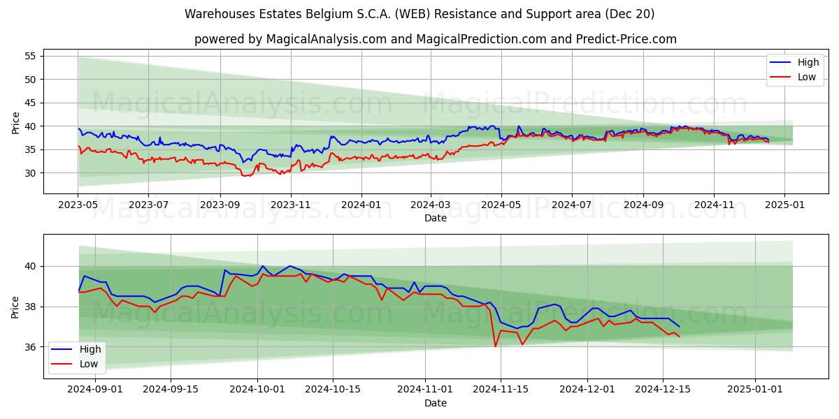  Warehouses Estates Belgium S.C.A. (WEB) Support and Resistance area (20 Dec) 