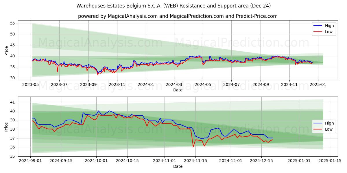  Warehouses Estates Belgium S.C.A. (WEB) Support and Resistance area (24 Dec) 