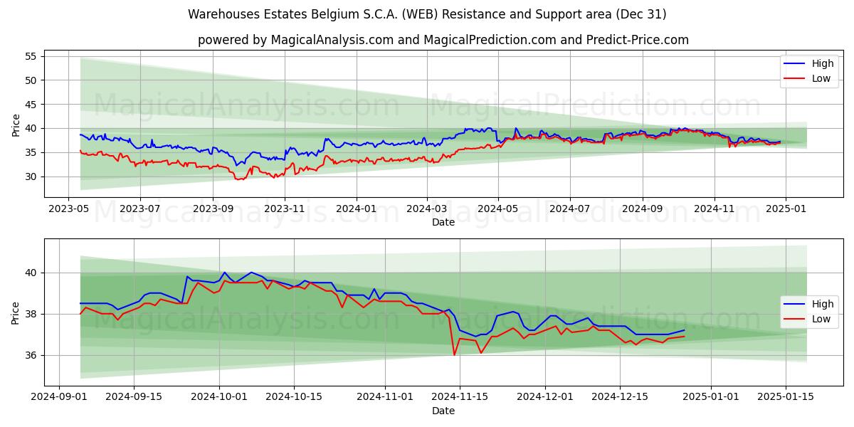  Warehouses Estates Belgium S.C.A. (WEB) Support and Resistance area (28 Dec) 