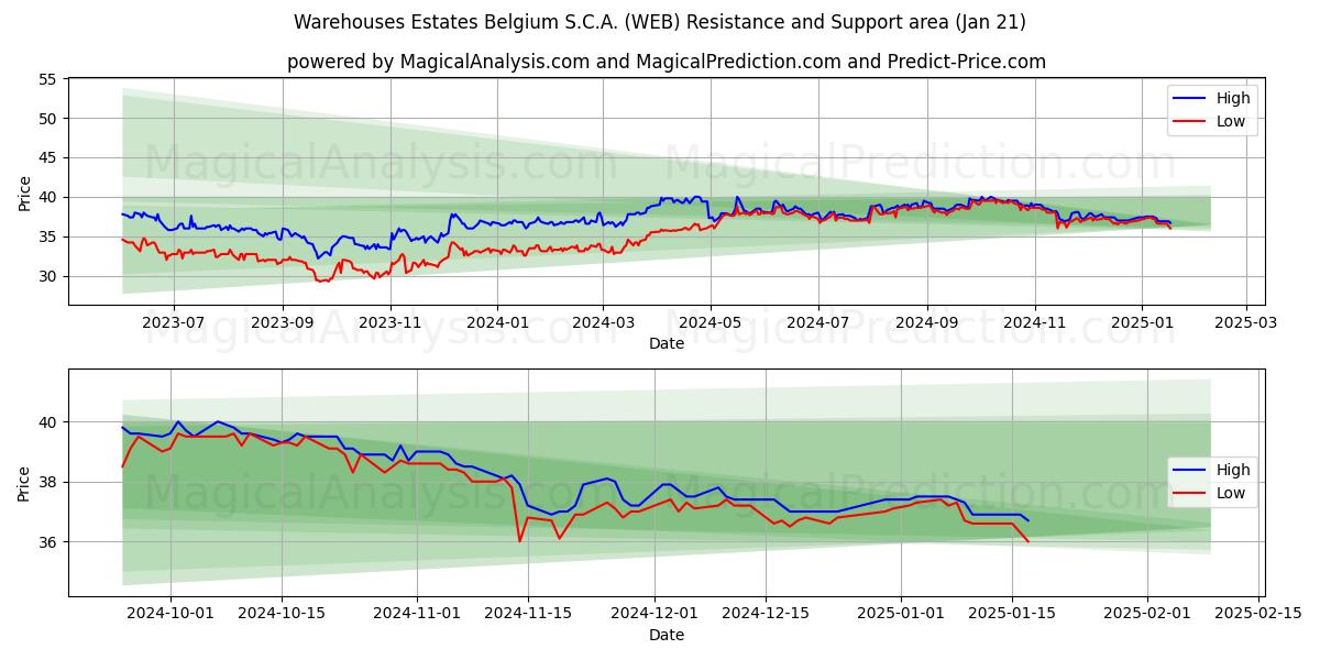  Warehouses Estates Belgium S.C.A. (WEB) Support and Resistance area (21 Jan) 