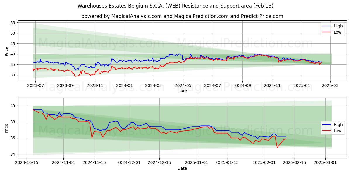  Warehouses Estates Belgium S.C.A. (WEB) Support and Resistance area (29 Jan) 