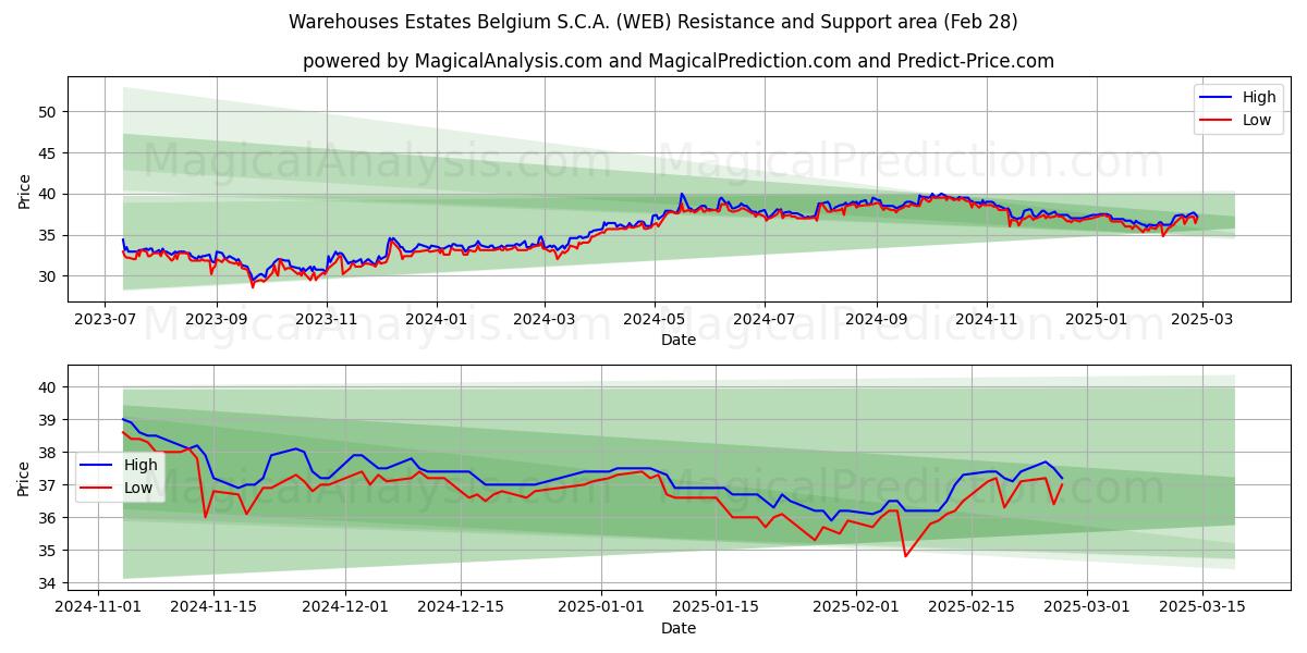  Warehouses Estates Belgium S.C.A. (WEB) Support and Resistance area (28 Feb) 