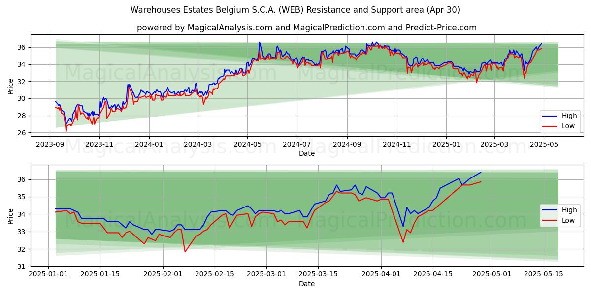  Warehouses Estates Belgium S.C.A. (WEB) Support and Resistance area (30 Apr) 