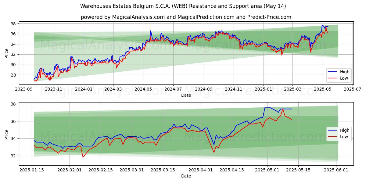  Warehouses Estates Belgium S.C.A. (WEB) Support and Resistance area (14 May) 