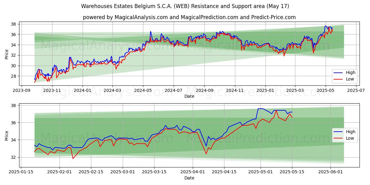  Warehouses Estates Belgium S.C.A. (WEB) Support and Resistance area (17 May) 