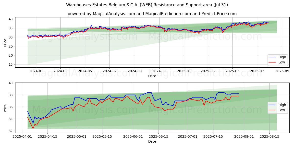  Warehouses Estates Belgium S.C.A. (WEB) Support and Resistance area (29 Jul) 