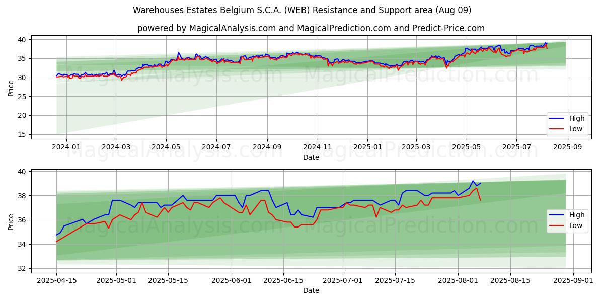  Warehouses Estates Belgium S.C.A. (WEB) Support and Resistance area (08 Aug) 