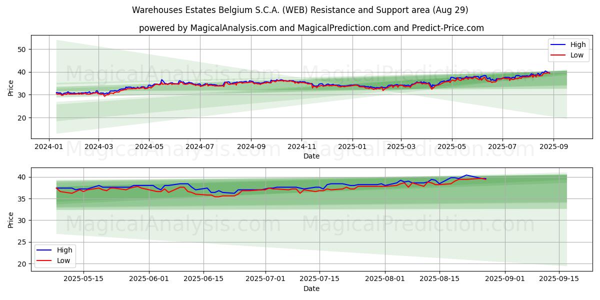  Warehouses Estates Belgium S.C.A. (WEB) Support and Resistance area (28 Aug) 