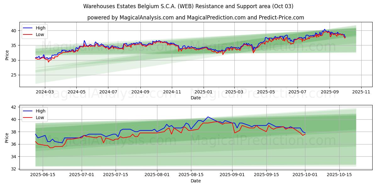  Warehouses Estates Belgium S.C.A. (WEB) Support and Resistance area (26 Sep) 