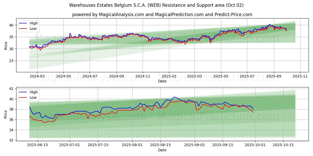  Warehouses Estates Belgium S.C.A. (WEB) Support and Resistance area (01 Oct) 