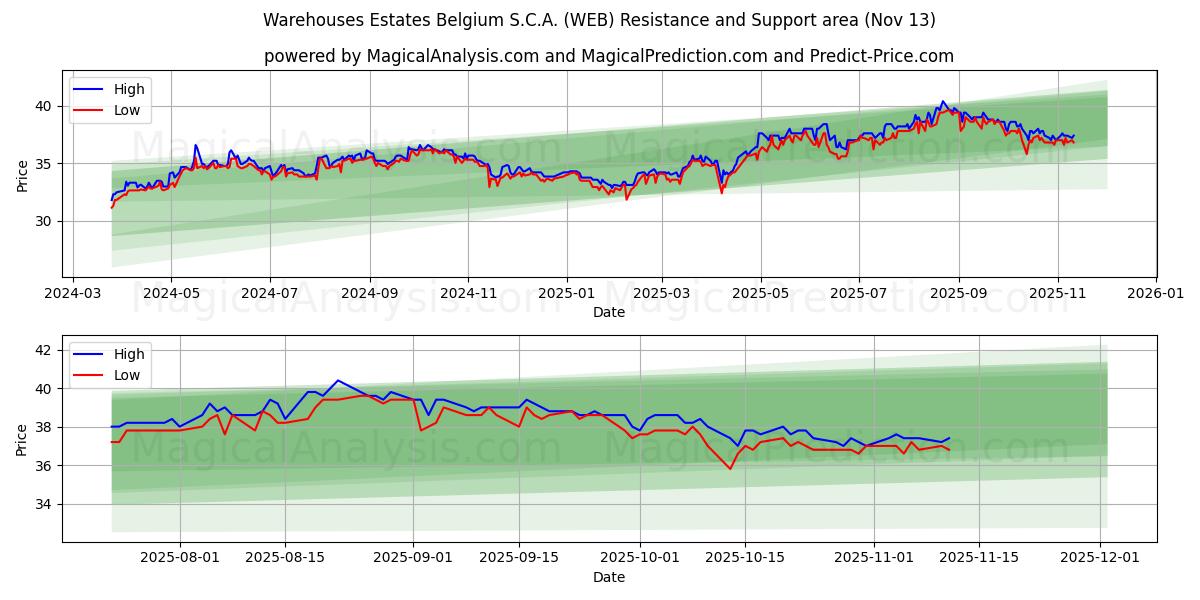  Warehouses Estates Belgium S.C.A. (WEB) Support and Resistance area (12 Nov) 