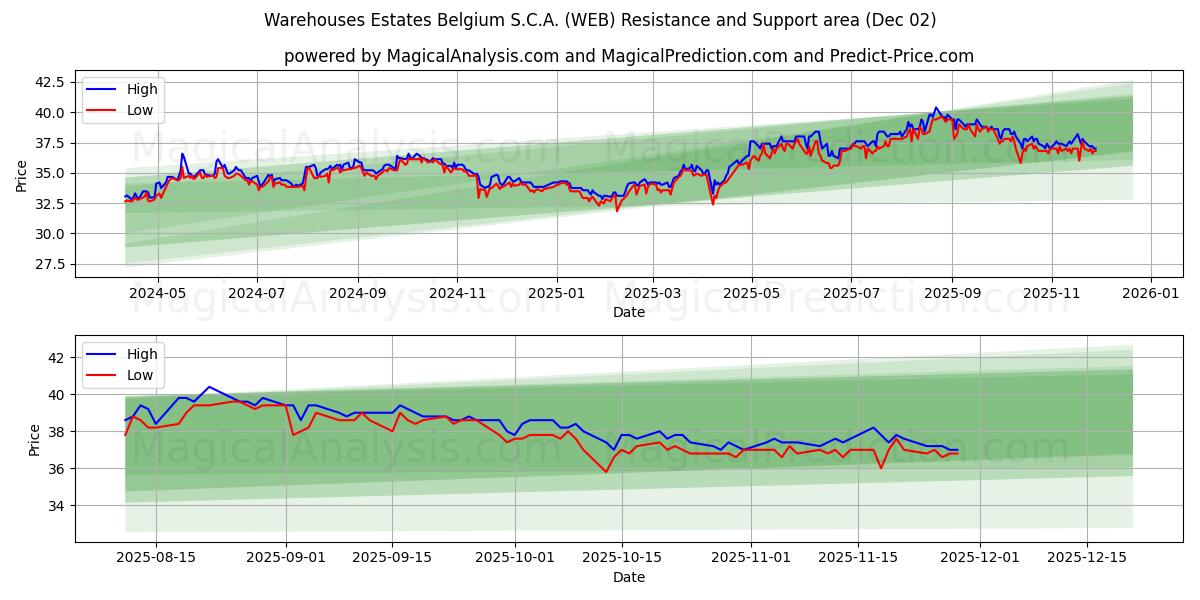  Warehouses Estates Belgium S.C.A. (WEB) Support and Resistance area (01 Dec) 