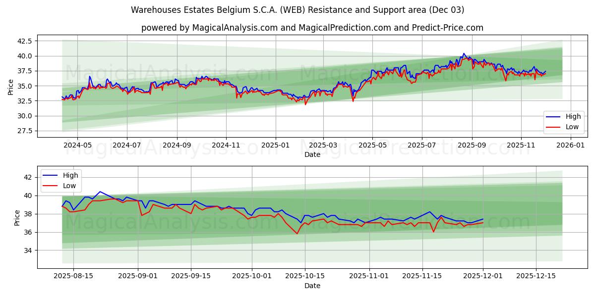  Warehouses Estates Belgium S.C.A. (WEB) Support and Resistance area (02 Dec) 