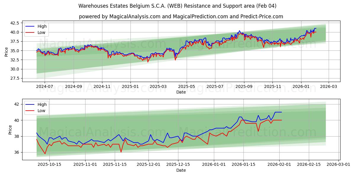  Warehouses Estates Belgium S.C.A. (WEB) Support and Resistance area (03 Feb) 