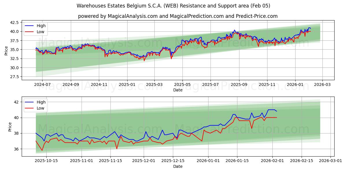  Warehouses Estates Belgium S.C.A. (WEB) Support and Resistance area (04 Feb) 