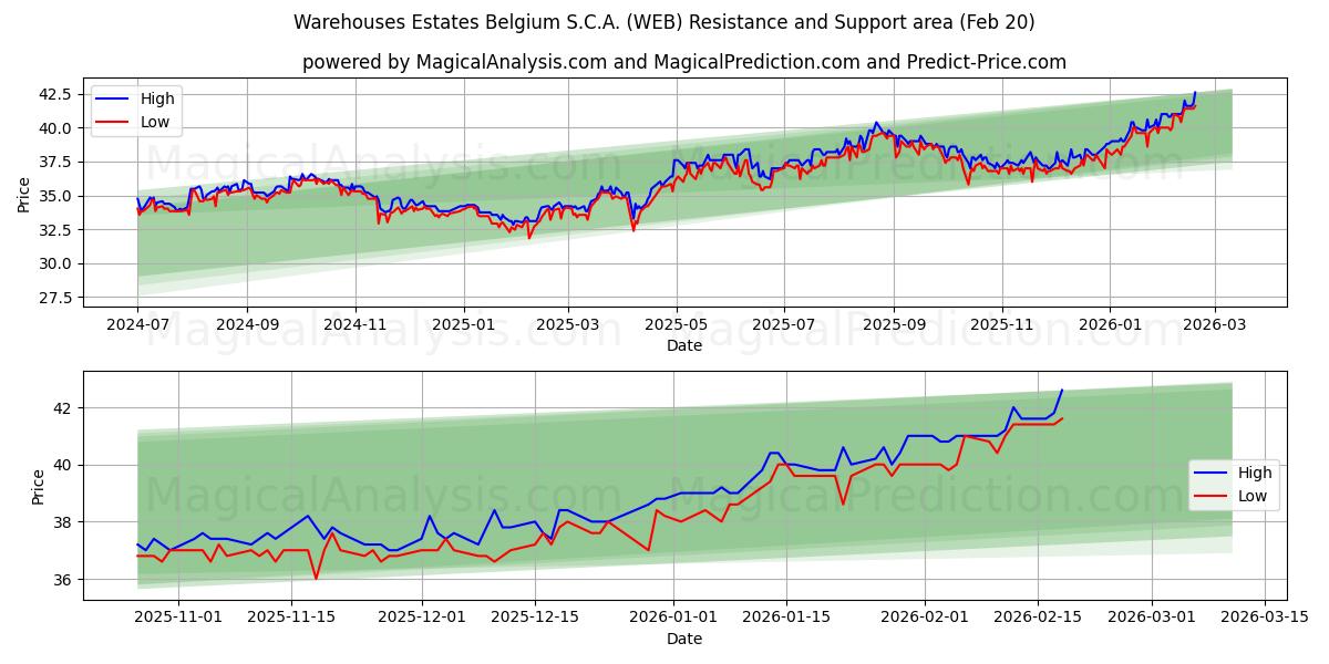  Warehouses Estates Belgium S.C.A. (WEB) Support and Resistance area (19 Feb) 