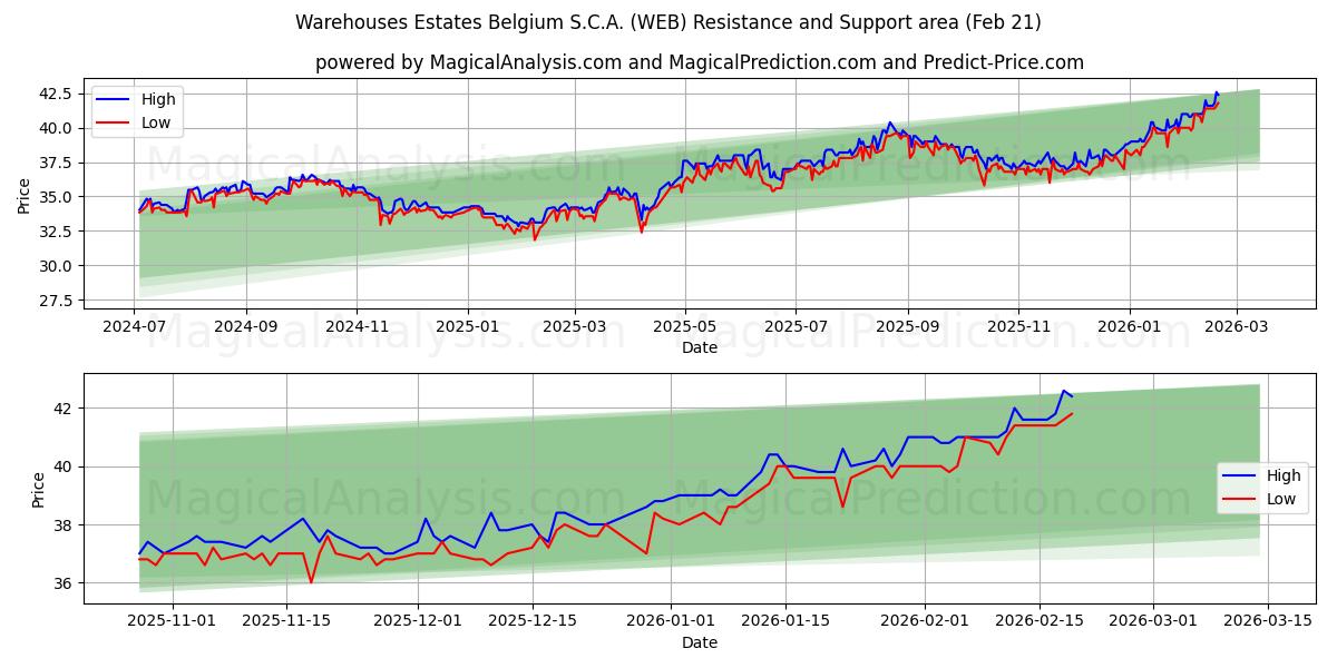  Warehouses Estates Belgium S.C.A. (WEB) Support and Resistance area (20 Feb) 