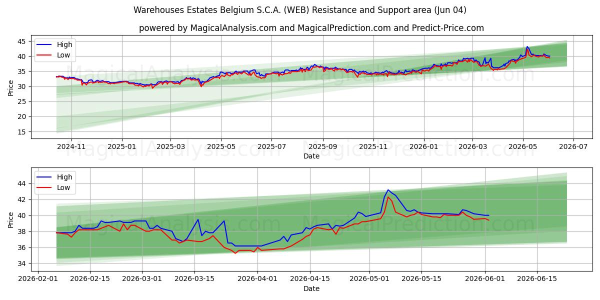  Warehouses Estates Belgium S.C.A. (WEB) Support and Resistance area (03 Jun) 