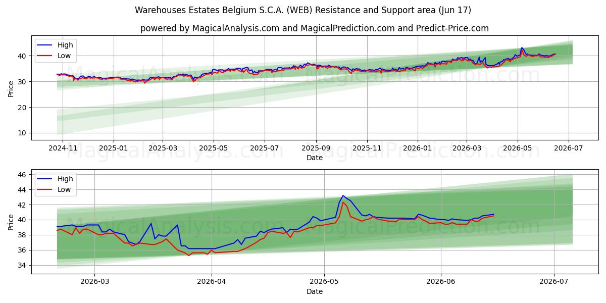  Warehouses Estates Belgium S.C.A. (WEB) Support and Resistance area (11 Jun) 