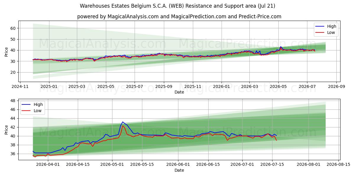  Warehouses Estates Belgium S.C.A. (WEB) Support and Resistance area (17 Jul) 