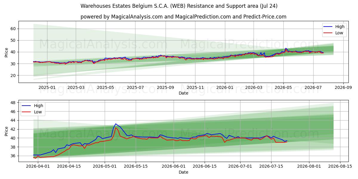  Warehouses Estates Belgium S.C.A. (WEB) Support and Resistance area (23 Jul) 