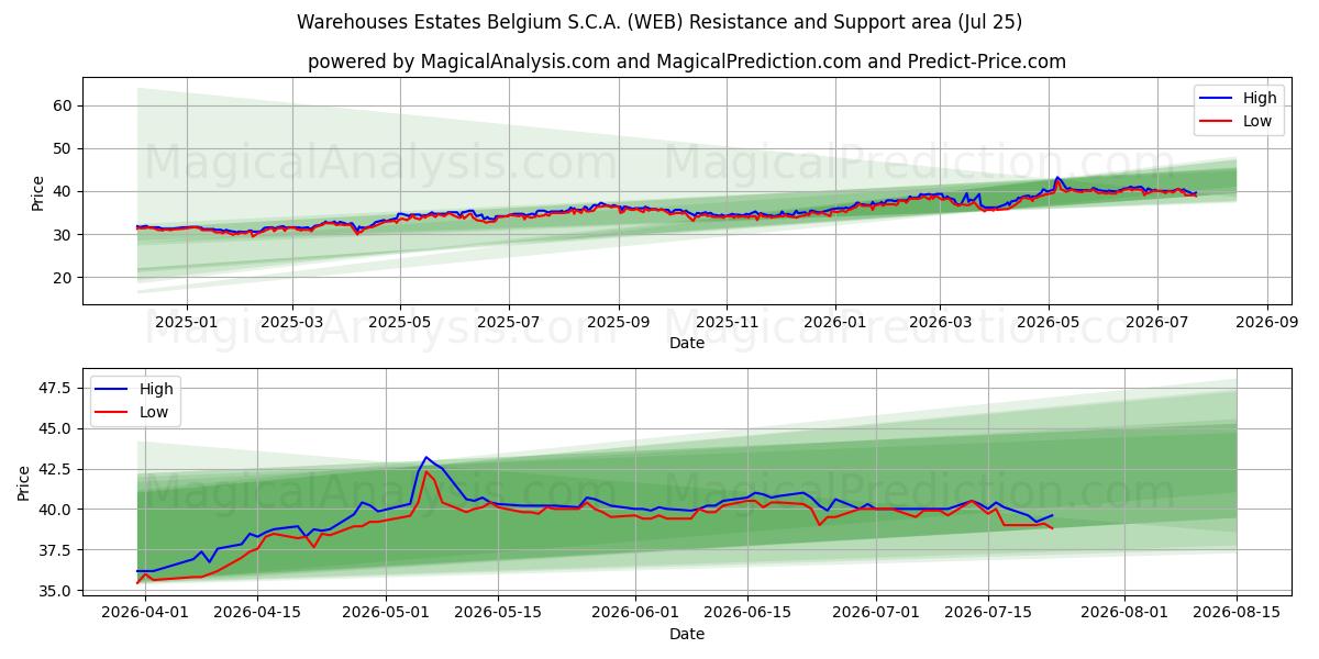  Warehouses Estates Belgium S.C.A. (WEB) Support and Resistance area (24 Jul) 
