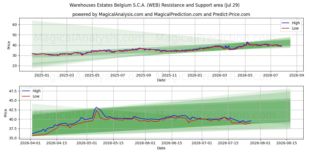  Warehouses Estates Belgium S.C.A. (WEB) Support and Resistance area (28 Jul) 