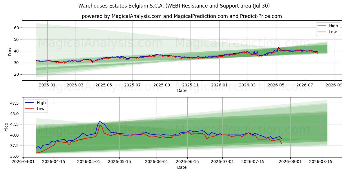  Warehouses Estates Belgium S.C.A. (WEB) Support and Resistance area (29 Jul) 