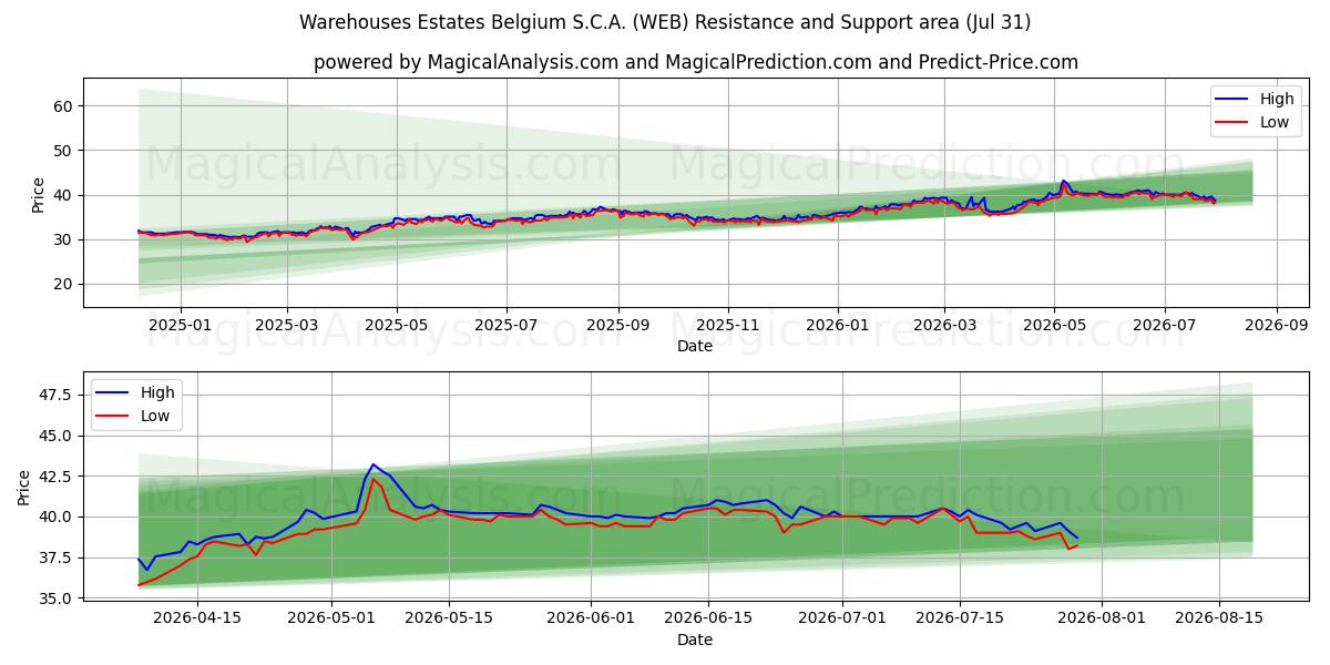  Warehouses Estates Belgium S.C.A. (WEB) Support and Resistance area (30 Jul) 