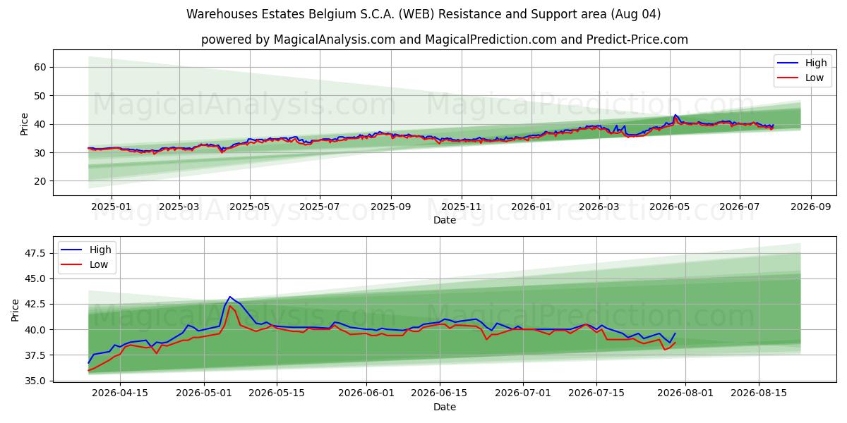  Warehouses Estates Belgium S.C.A. (WEB) Support and Resistance area (03 Aug) 