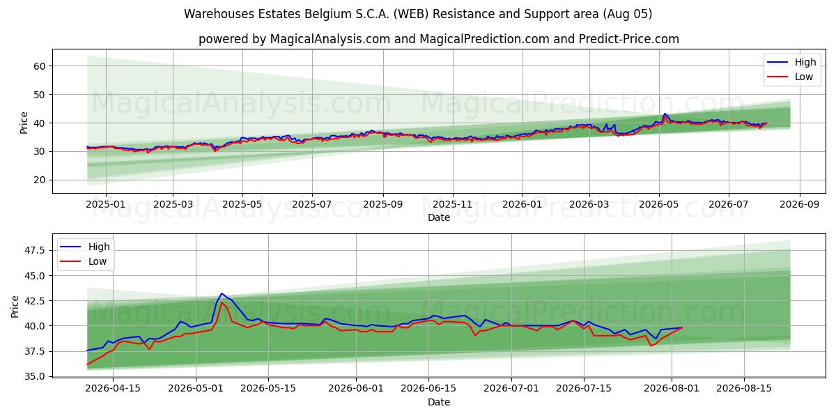  Warehouses Estates Belgium S.C.A. (WEB) Support and Resistance area (04 Aug) 