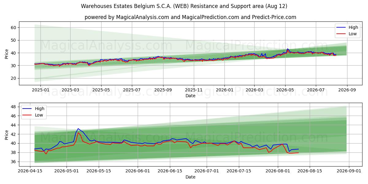  Warehouses Estates Belgium S.C.A. (WEB) Support and Resistance area (10 Aug) 