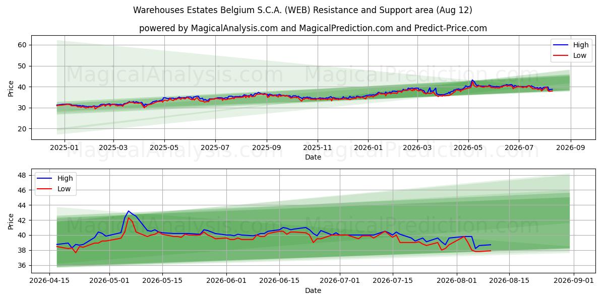  Warehouses Estates Belgium S.C.A. (WEB) Support and Resistance area (11 Aug) 