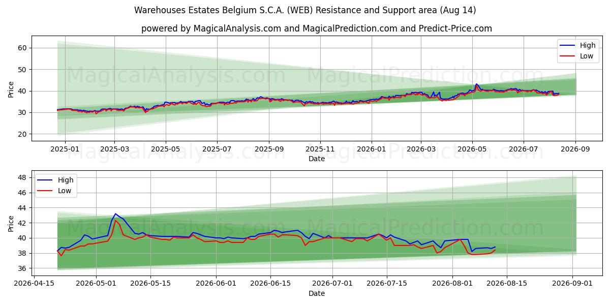  Warehouses Estates Belgium S.C.A. (WEB) Support and Resistance area (13 Aug) 