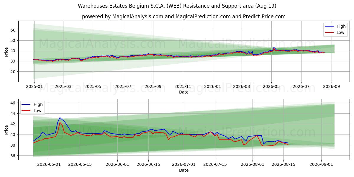  Warehouses Estates Belgium S.C.A. (WEB) Support and Resistance area (17 Aug) 