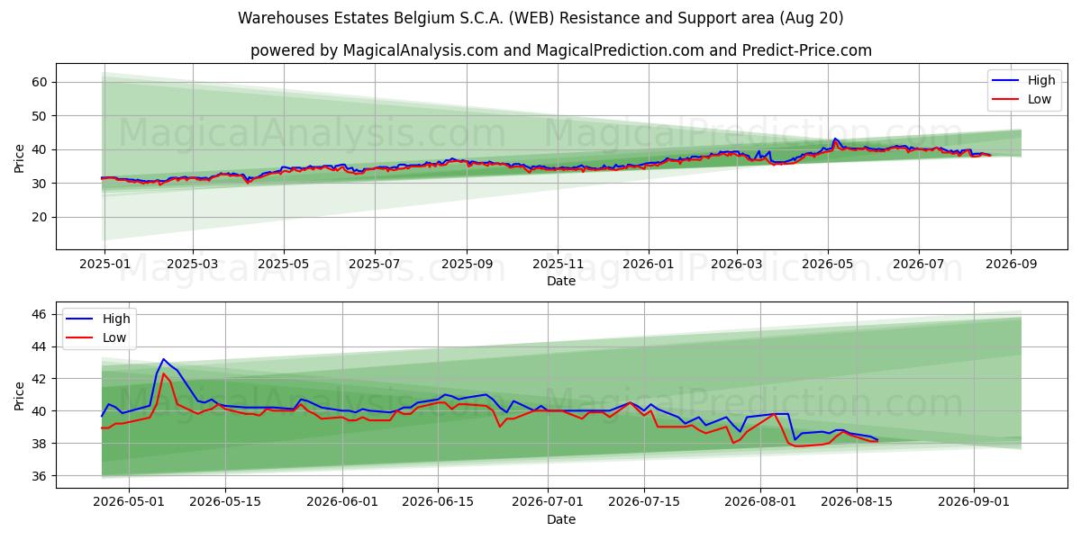  Warehouses Estates Belgium S.C.A. (WEB) Support and Resistance area (19 Aug) 