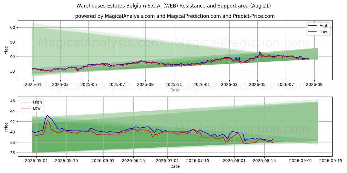  Warehouses Estates Belgium S.C.A. (WEB) Support and Resistance area (20 Aug) 