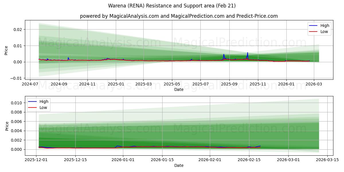  Waréna (RENA) Support and Resistance area (20 Feb) 