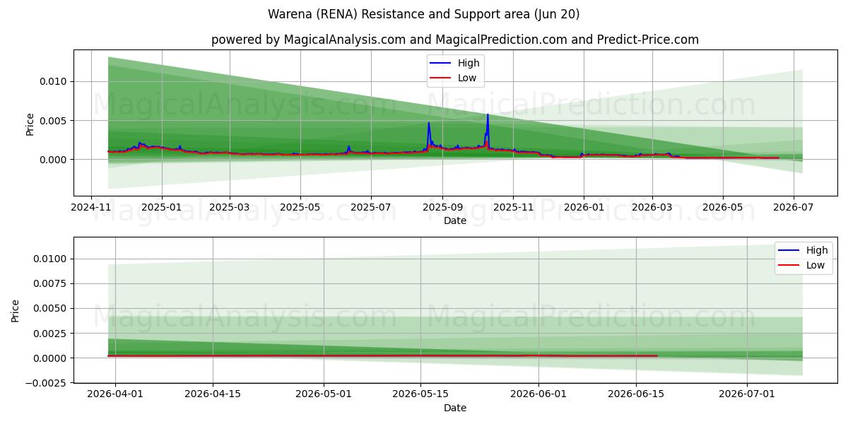  Waréna (RENA) Support and Resistance area (19 Jun) 
