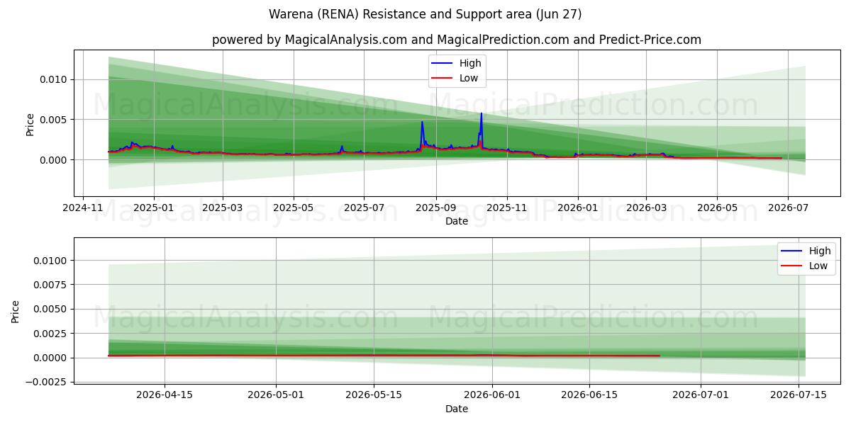  वारेना (RENA) Support and Resistance area (26 Jun) 