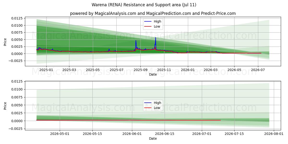  Warena (RENA) Support and Resistance area (10 Jul) 